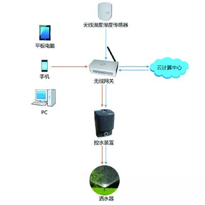 物聯(lián)無線澆灌系統(tǒng) 計(jì)算機(jī)系統(tǒng)服務(wù)在環(huán)保設(shè)備領(lǐng)域的創(chuàng)新實(shí)踐